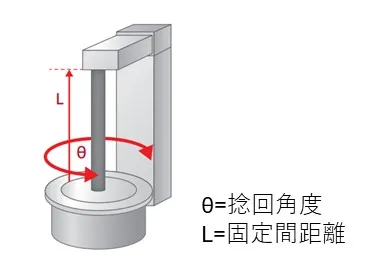 捻回試験機のイメージ図