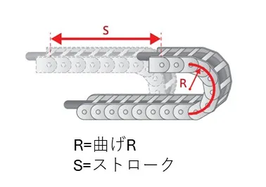 ケーブルガイドの曲げRとストロークを表した画像