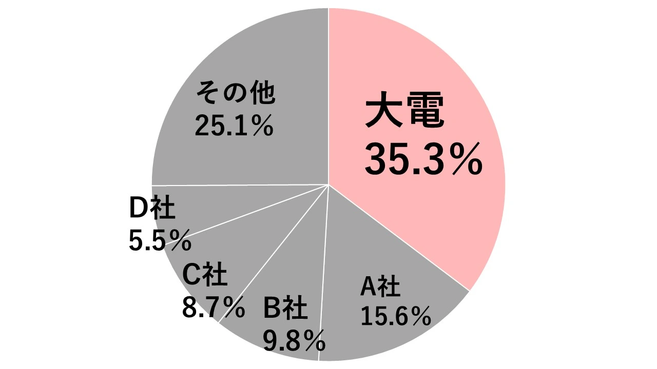 ロボットケーブルの国内シェアを表した円グラフ(2024年)