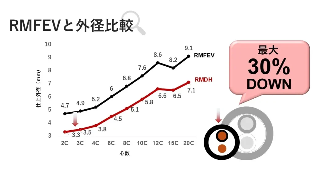 RMFEVシリーズとRMDHシリーズの外径を比較したグラフ