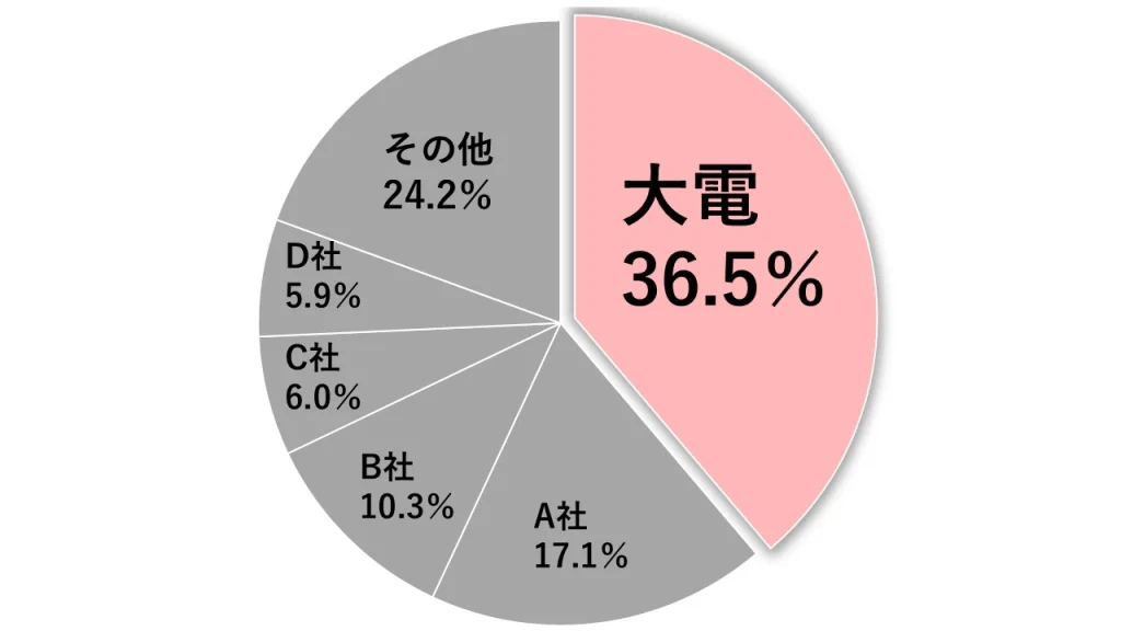 ロボットケーブルの国内シェアを表した円グラフ(2025年)
